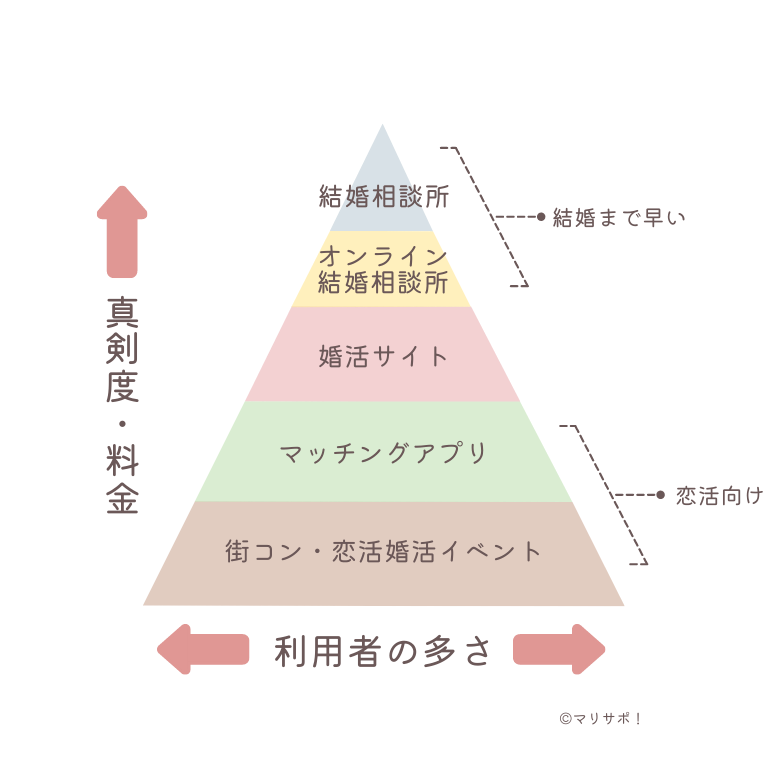 婚活サービスの特徴ピラミッド